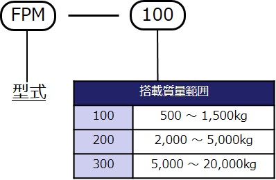 型式表示方法